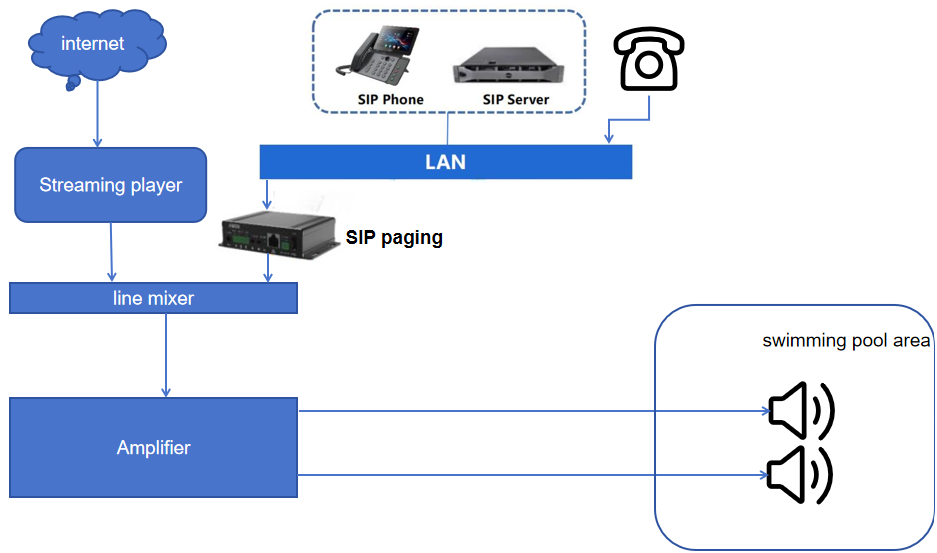 Diagram showing phones, a SIP paging gateway, a line mixer and an amplifier feeding the swimming pool speakers